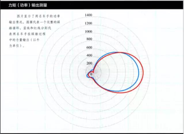 踩踏不只是提升踏频 最全面的踩踏知识帮助你训练提升