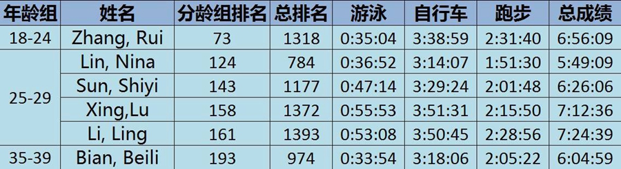 IRONMAN70.3 世锦赛  |  中国铁人表现不俗