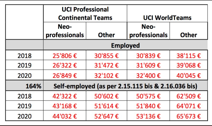 UCI上调男子职业车手底薪 女子不变