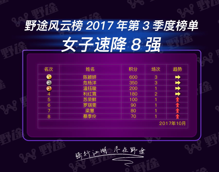 野途风云榜第三季度榜单：精英车队10强首次入榜