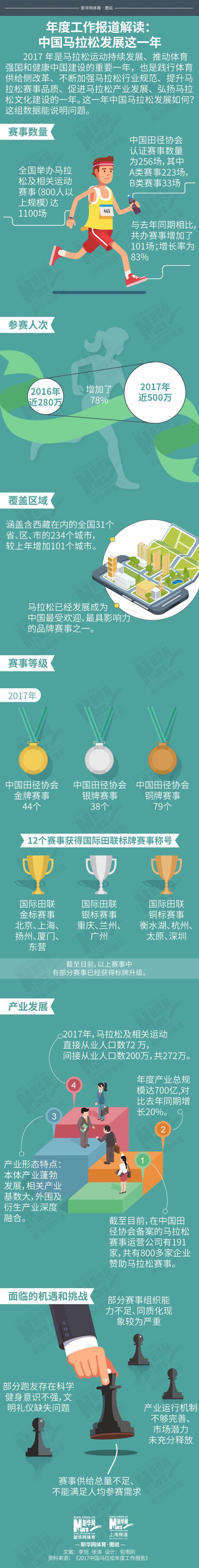 2017马拉松年度报告：赛事1100场，参赛人次近500万