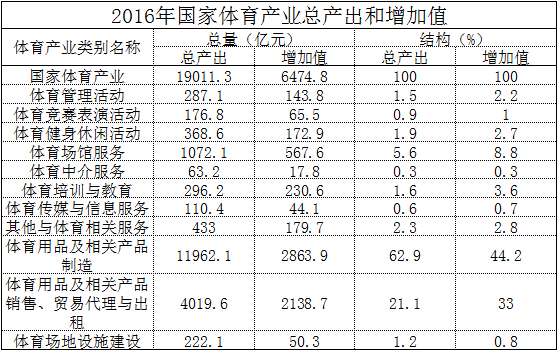 2016年度国家体育产业统计数据发布：总规模1.9万亿