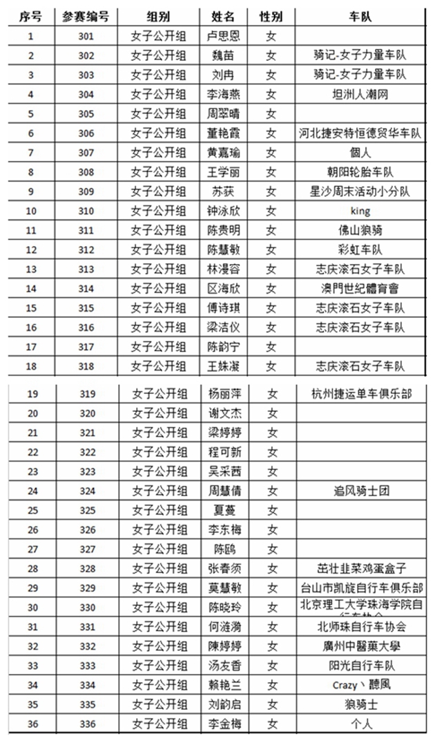 第七届金湾“航空新城杯”公路 自行车公开赛参赛名单公布