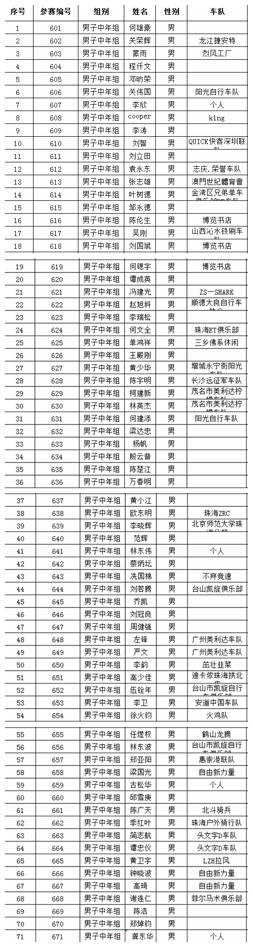 第七届金湾“航空新城杯”公路 自行车公开赛参赛名单公布