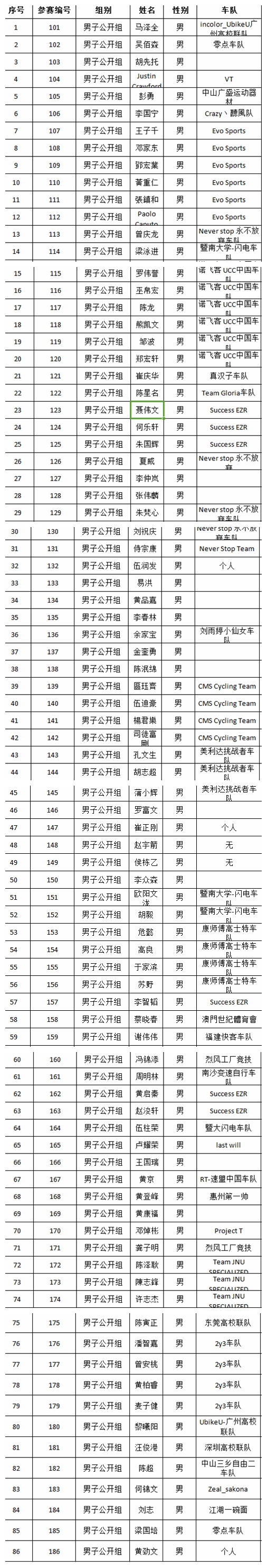 第七届金湾“航空新城杯”公路 自行车公开赛参赛名单公布