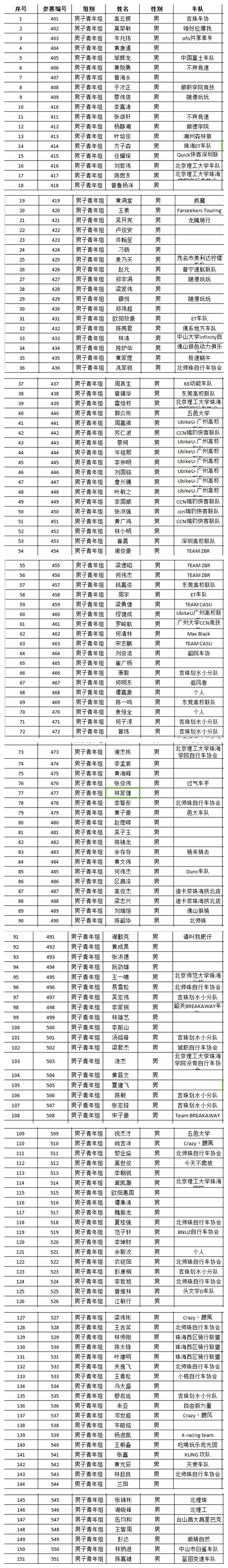 第七届金湾“航空新城杯”公路 自行车公开赛参赛名单公布