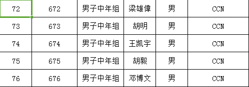 第七届金湾“航空新城杯”公路 自行车公开赛参赛名单公布