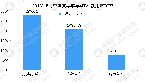 ofo回应押金难退因服务器搬迁  2018年共享单车战局分析