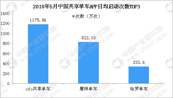 ofo回应押金难退因服务器搬迁  2018年共享单车战局分析