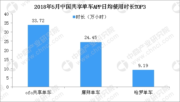 ofo回应押金难退因服务器搬迁  2018年共享单车战局分析