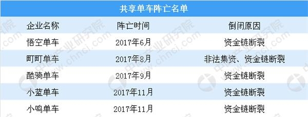 ofo回应押金难退因服务器搬迁  2018年共享单车战局分析