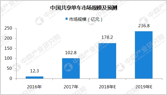 ofo回应押金难退因服务器搬迁  2018年共享单车战局分析