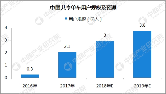 ofo回应押金难退因服务器搬迁  2018年共享单车战局分析