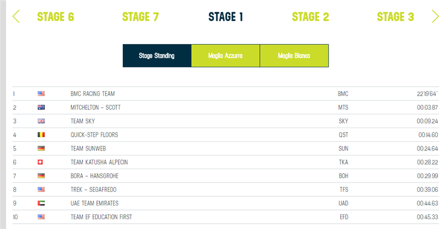 双海赛S1｜BMC拔头筹 卡文迪什摔车被关门