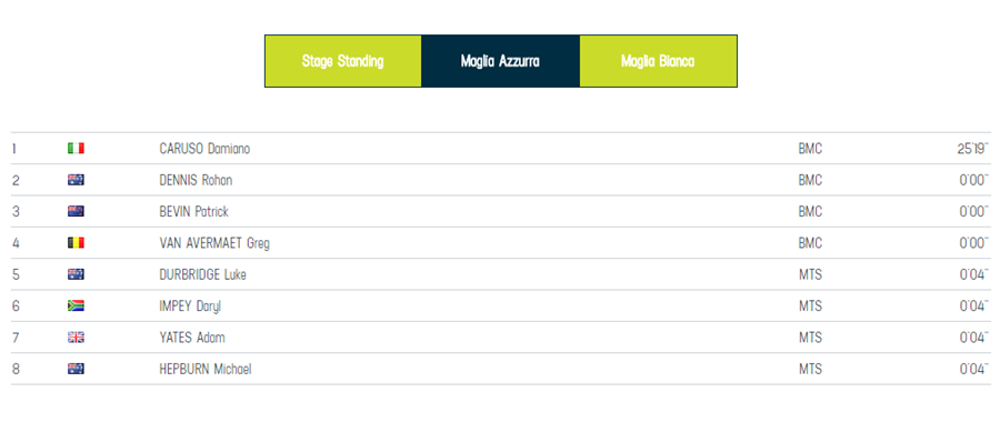 双海赛S1｜BMC拔头筹 卡文迪什摔车被关门