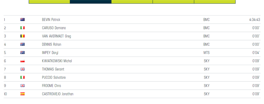 双海赛S2｜终点摔车混战 基特尔收获赛季首胜