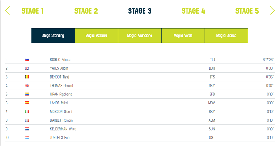 双海赛S3｜独挑天空山地火车 罗格利奇夺冠