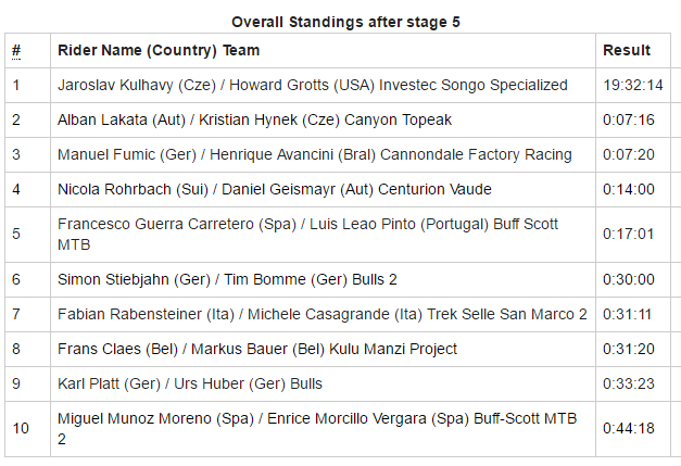 Cape Epic S4：中国车手发挥稳定 张诺和张曦浠跻身前十