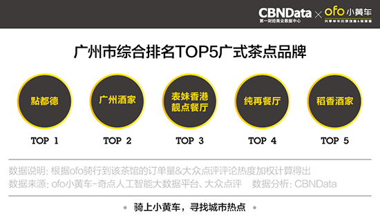 ofo发布全国五城“网红餐厅”报告 骑行数据助推餐饮业升级