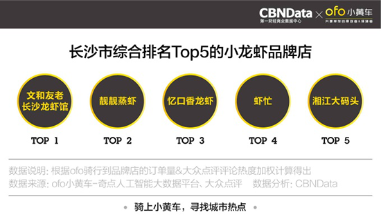 ofo发布全国五城“网红餐厅”报告 骑行数据助推餐饮业升级