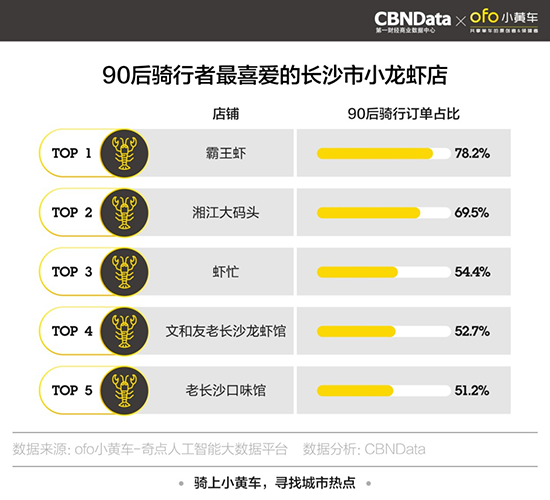 ofo发布全国五城“网红餐厅”报告 骑行数据助推餐饮业升级