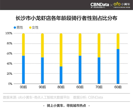 ofo发布全国五城“网红餐厅”报告 骑行数据助推餐饮业升级
