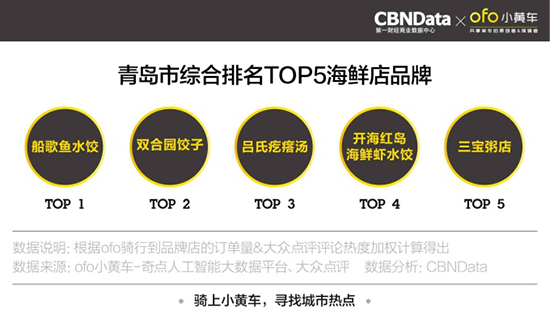 ofo发布全国五城“网红餐厅”报告 骑行数据助推餐饮业升级