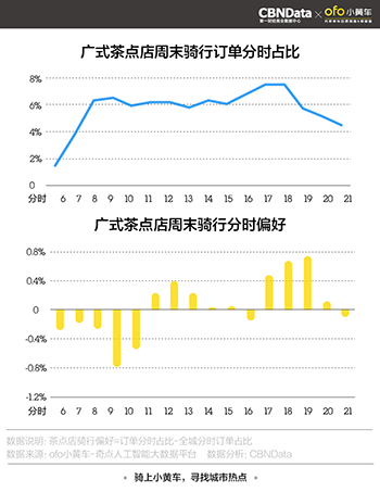 ofo发布全国五城“网红餐厅”报告 骑行数据助推餐饮业升级