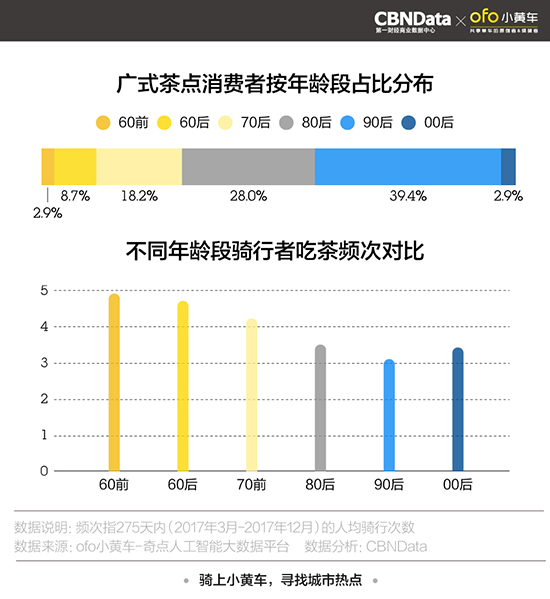 ofo发布全国五城“网红餐厅”报告 骑行数据助推餐饮业升级