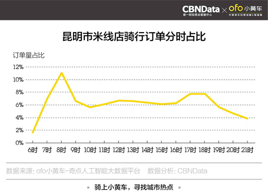 ofo发布全国五城“网红餐厅”报告 骑行数据助推餐饮业升级