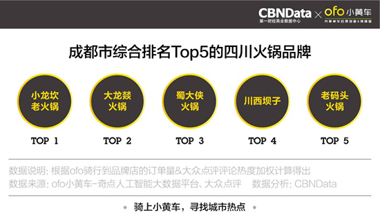 ofo发布全国五城“网红餐厅”报告 骑行数据助推餐饮业升级