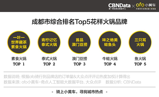 ofo发布全国五城“网红餐厅”报告 骑行数据助推餐饮业升级