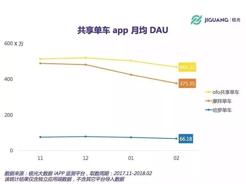 AI财经社：起家4年 摩拜为何非卖不可？