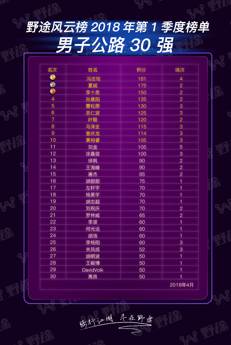 野途風(fēng)云榜第一季榜單：賽季未熱   凱路仕烈風(fēng)率先開火