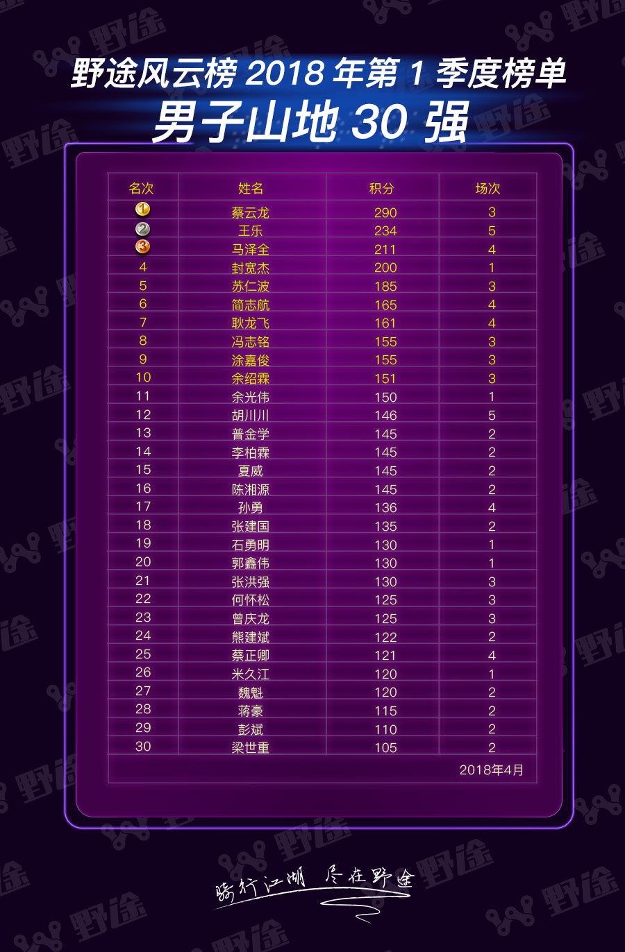 野途風(fēng)云榜第一季榜單：賽季未熱   凱路仕烈風(fēng)率先開火