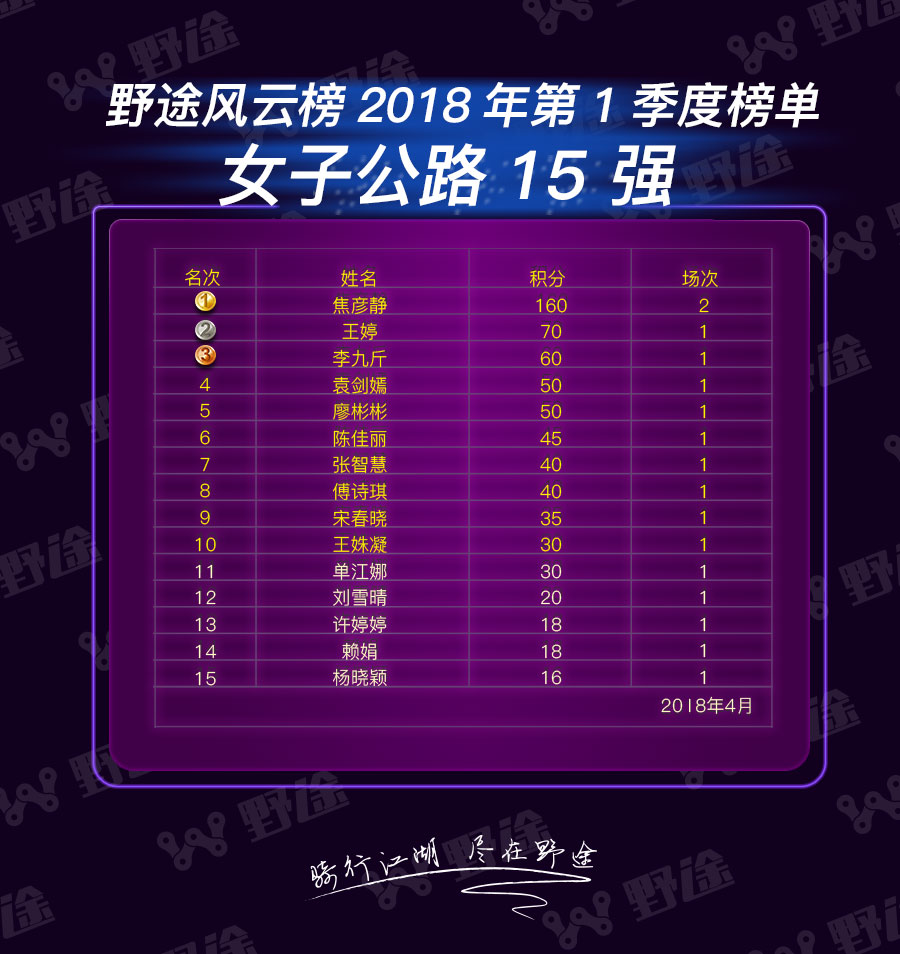 野途風(fēng)云榜第一季榜單：賽季未熱   凱路仕烈風(fēng)率先開火