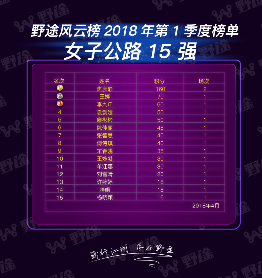 野途风云榜第一季榜单：赛季未热   凯路仕烈风率先开火