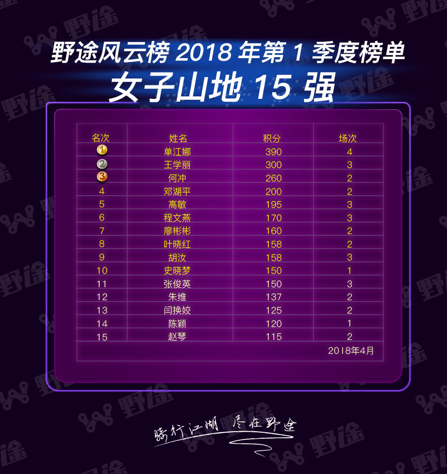 野途風(fēng)云榜第一季榜單：賽季未熱   凱路仕烈風(fēng)率先開火