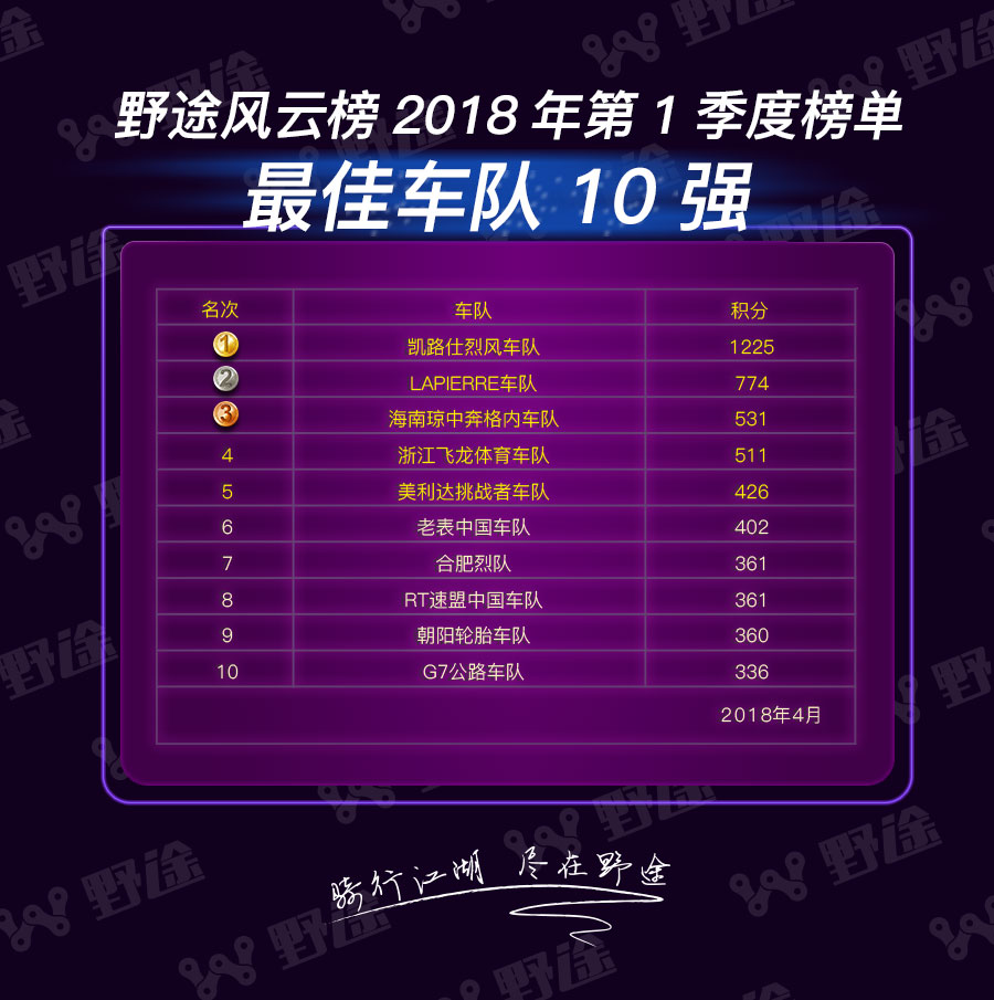 野途風(fēng)云榜第一季榜單：賽季未熱   凱路仕烈風(fēng)率先開火