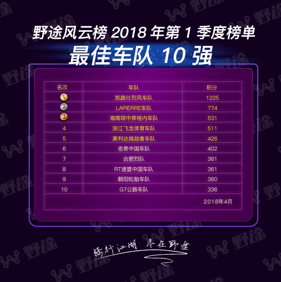 野途风云榜第一季榜单：赛季未热   凯路仕烈风率先开火