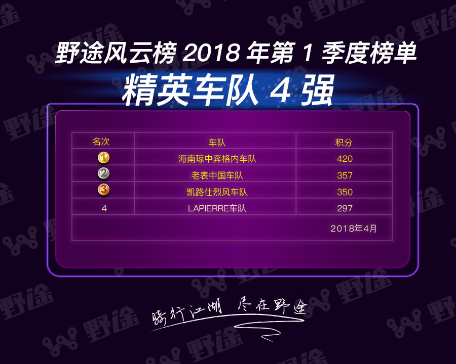 野途風(fēng)云榜第一季榜單：賽季未熱   凱路仕烈風(fēng)率先開火