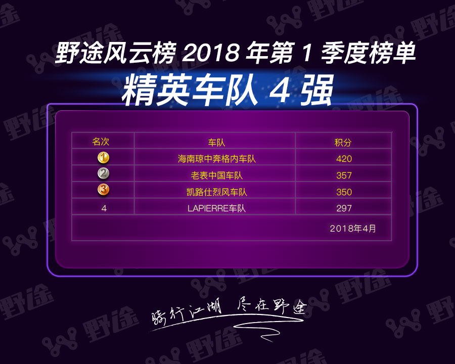 野途风云榜第一季榜单：赛季未热   凯路仕烈风率先开火