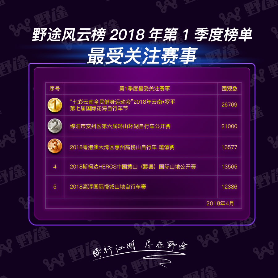 野途風(fēng)云榜第一季榜單：賽季未熱   凱路仕烈風(fēng)率先開火