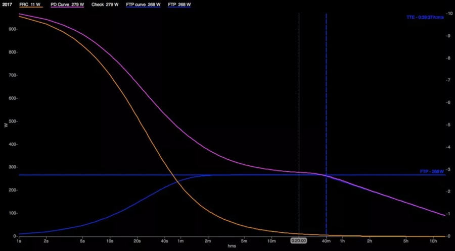 科学测量 帮助大家正确测量出更准确的FTP