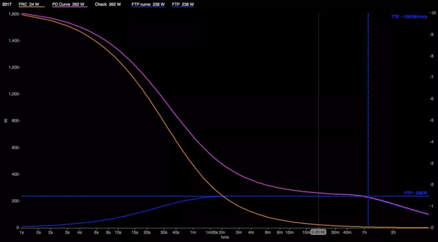 科学测量 帮助大家正确测量出更准确的FTP