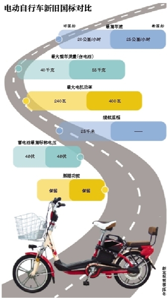 电动自行车新国标：限速25km/h 整车不超55kg