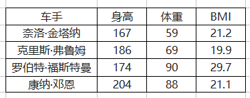 啥？弗鲁姆接近过瘦？BMI指数对车手而言有意义吗？