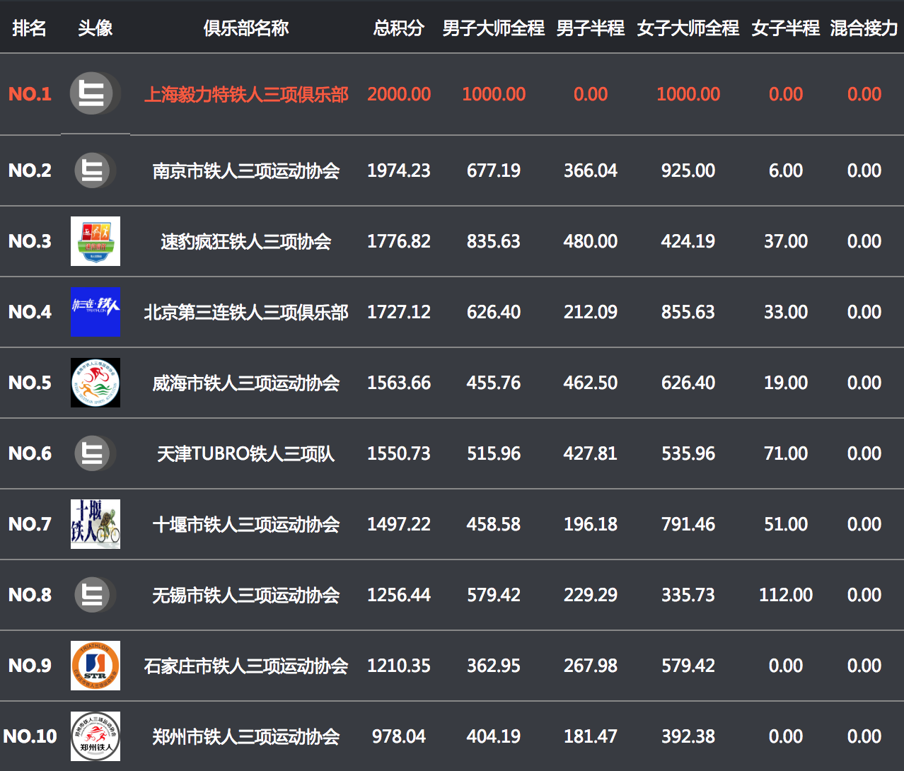 中国铁三联赛东戴河站：大师组上演蝉联好戏