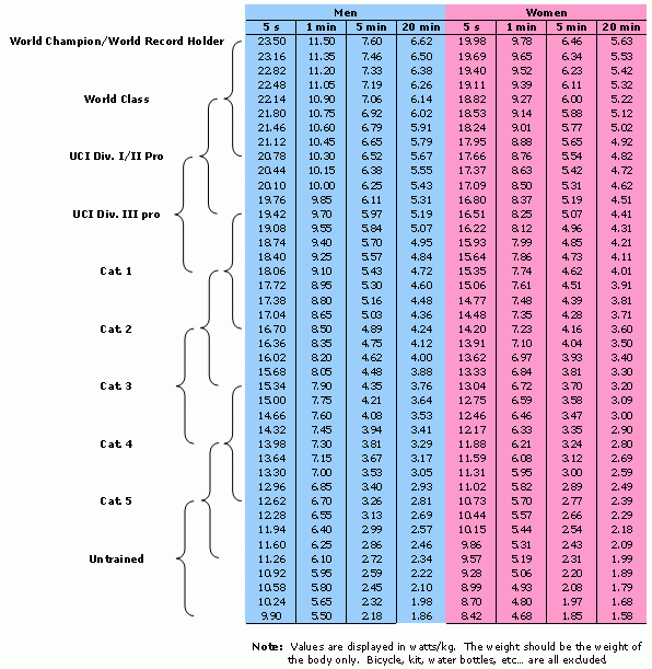 专业训练中 为什么你需要关注功率体重比？