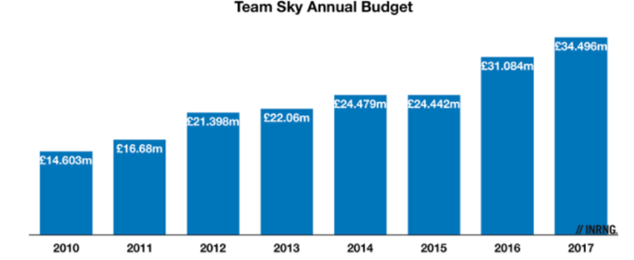 3450万英镑！天空车队2017年预算公开